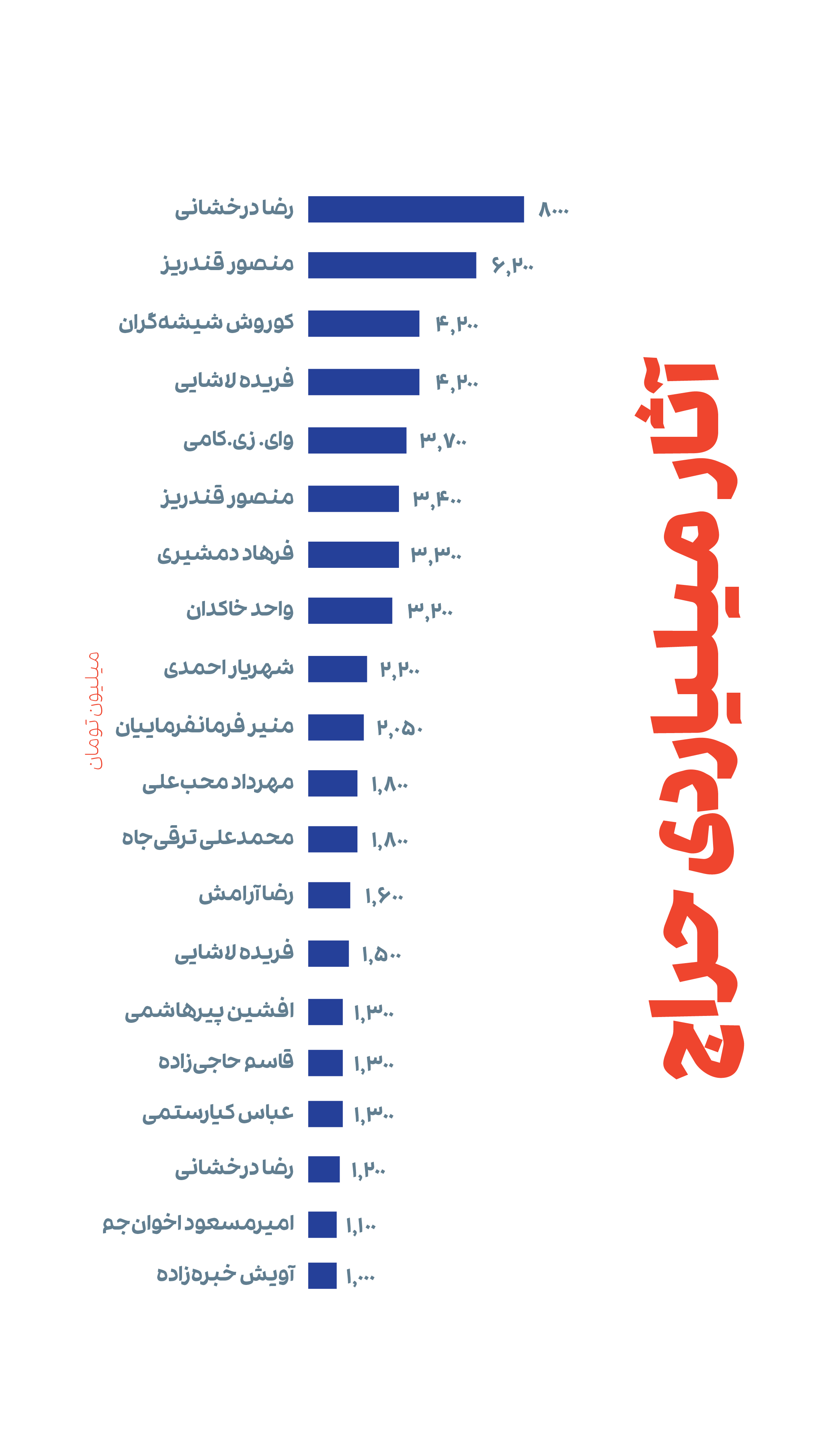 نمودار 5. آثار میلیاردی شانزدهمین حراج تهران.